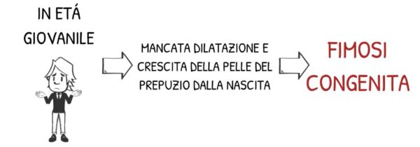 congenita